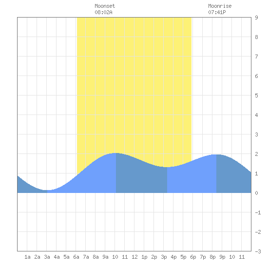 Tanapag Harbor tide chart for Saturday, October 23, 2021