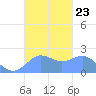 Tanapag Harbor tide chart for Saturday, October 23, 2021