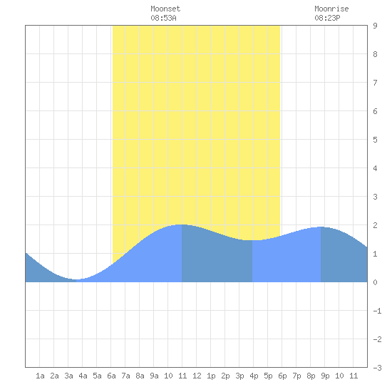 Tanapag Harbor tide chart for Sunday, October 24, 2021