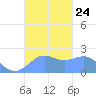 Tanapag Harbor tide chart for Sunday, October 24, 2021