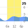 Tanapag Harbor tide chart for Monday, October 25, 2021