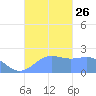 Tanapag Harbor tide chart for Tuesday, October 26, 2021