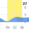Tanapag Harbor tide chart for Wednesday, October 27, 2021