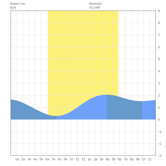 Tanapag Harbor tide chart for Friday, October 29, 2021