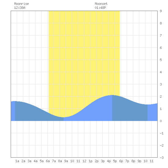 Tanapag Harbor tide chart for Saturday, October 30, 2021