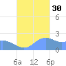 Tanapag Harbor tide chart for Saturday, October 30, 2021