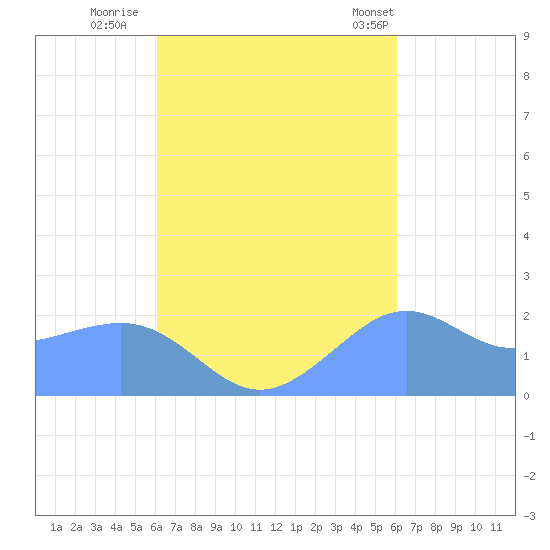 Tanapag Harbor tide chart for Sunday, October 3, 2021