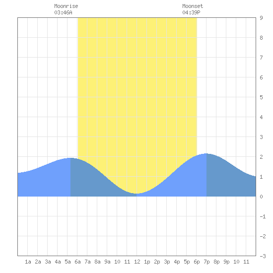 Tanapag Harbor tide chart for Monday, October 4, 2021
