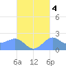 Tanapag Harbor tide chart for Monday, October 4, 2021