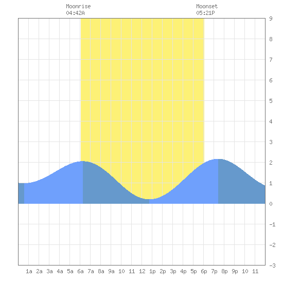 Tanapag Harbor tide chart for Tuesday, October 5, 2021