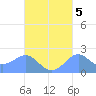 Tanapag Harbor tide chart for Tuesday, October 5, 2021