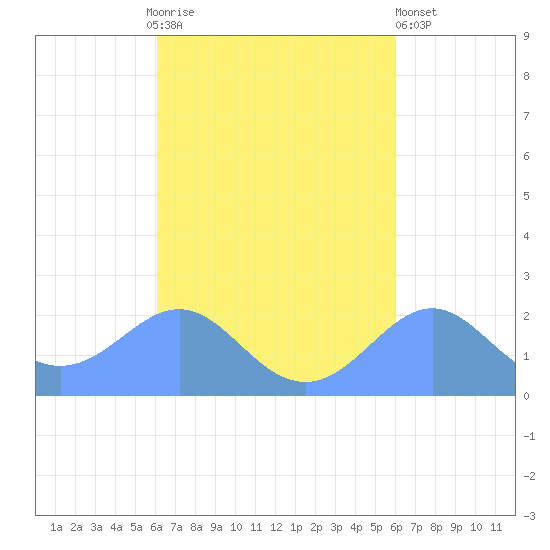 Tanapag Harbor tide chart for Wednesday, October 6, 2021
