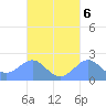 Tanapag Harbor tide chart for Wednesday, October 6, 2021