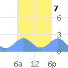Tanapag Harbor tide chart for Thursday, October 7, 2021