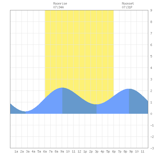 Tanapag Harbor tide chart for Friday, October 8, 2021