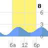 Tanapag Harbor tide chart for Friday, October 8, 2021