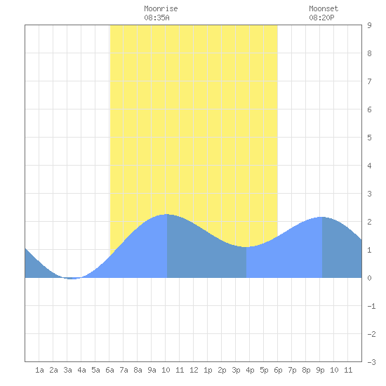 Tanapag Harbor tide chart for Saturday, October 9, 2021