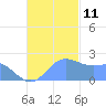 Tanapag Harbor tide chart for Thursday, November 11, 2021