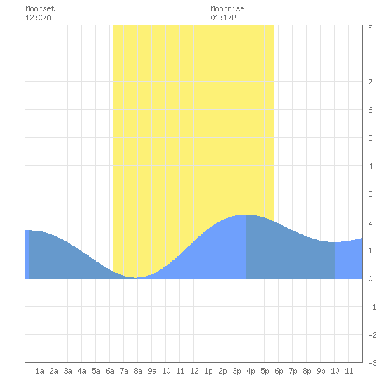 Tanapag Harbor tide chart for Friday, November 12, 2021