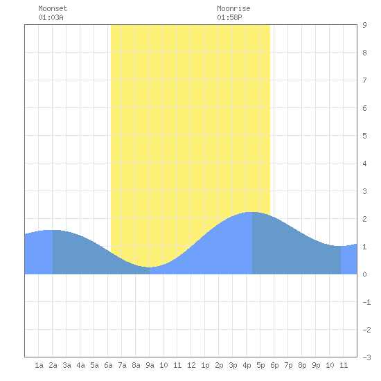 Tanapag Harbor tide chart for Saturday, November 13, 2021