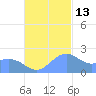 Tanapag Harbor tide chart for Saturday, November 13, 2021