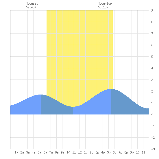 Tanapag Harbor tide chart for Monday, November 15, 2021