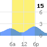 Tanapag Harbor tide chart for Monday, November 15, 2021