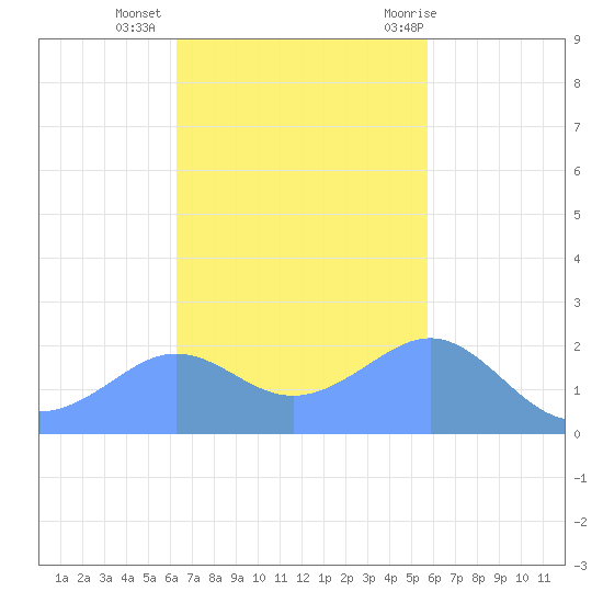 Tanapag Harbor tide chart for Tuesday, November 16, 2021