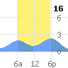 Tanapag Harbor tide chart for Tuesday, November 16, 2021