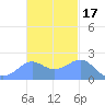 Tanapag Harbor tide chart for Wednesday, November 17, 2021