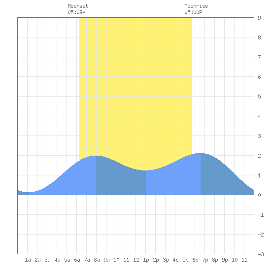 Tanapag Harbor tide chart for Thursday, November 18, 2021
