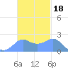 Tanapag Harbor tide chart for Thursday, November 18, 2021
