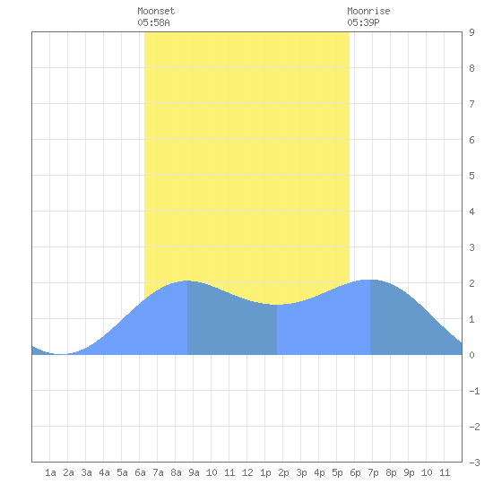 Tanapag Harbor tide chart for Friday, November 19, 2021