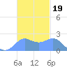 Tanapag Harbor tide chart for Friday, November 19, 2021
