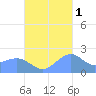 Tanapag Harbor tide chart for Monday, November 1, 2021