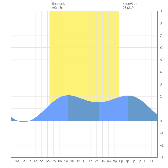 Tanapag Harbor tide chart for Saturday, November 20, 2021