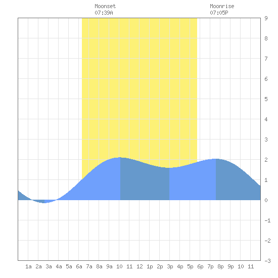 Tanapag Harbor tide chart for Sunday, November 21, 2021