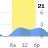 Tanapag Harbor tide chart for Sunday, November 21, 2021