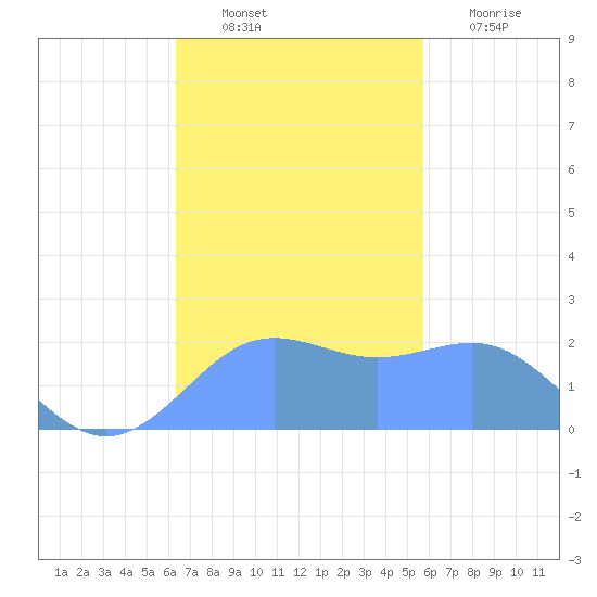 Tanapag Harbor tide chart for Monday, November 22, 2021