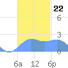 Tanapag Harbor tide chart for Monday, November 22, 2021