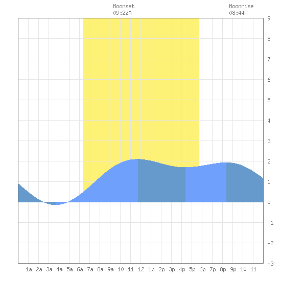 Tanapag Harbor tide chart for Tuesday, November 23, 2021