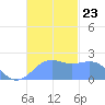Tanapag Harbor tide chart for Tuesday, November 23, 2021