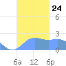Tanapag Harbor tide chart for Wednesday, November 24, 2021