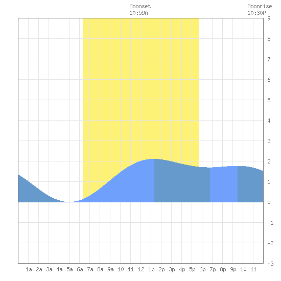 Tanapag Harbor tide chart for Thursday, November 25, 2021