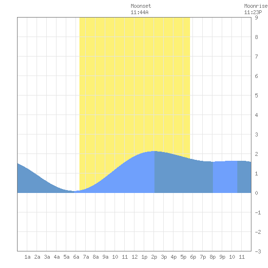 Tanapag Harbor tide chart for Friday, November 26, 2021