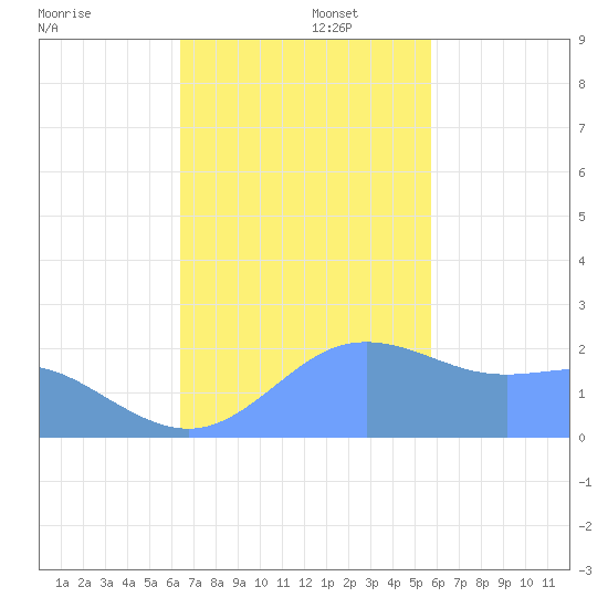 Tanapag Harbor tide chart for Saturday, November 27, 2021