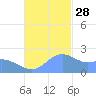 Tanapag Harbor tide chart for Sunday, November 28, 2021