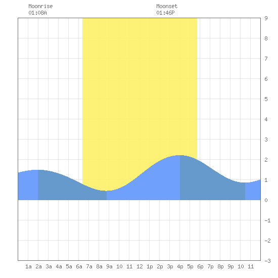 Tanapag Harbor tide chart for Monday, November 29, 2021