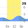 Tanapag Harbor tide chart for Monday, November 29, 2021