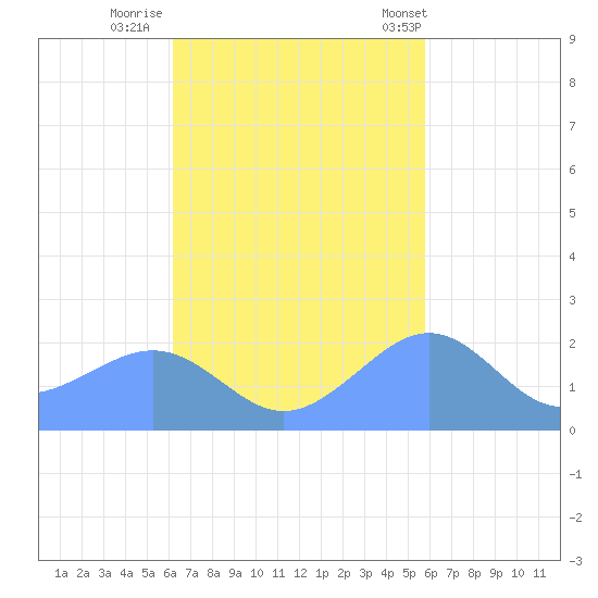 Tanapag Harbor tide chart for Tuesday, November 2, 2021